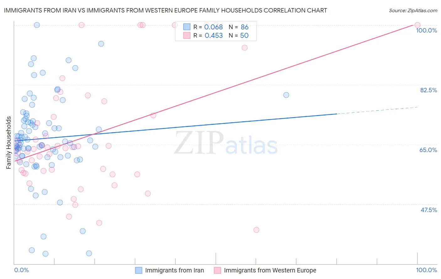 Immigrants from Iran vs Immigrants from Western Europe Family Households