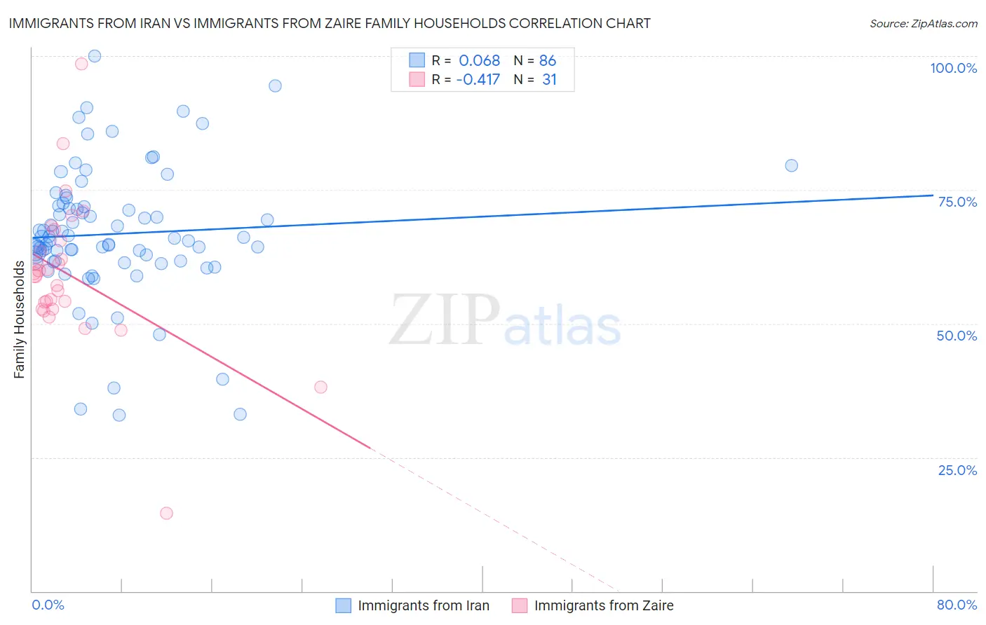 Immigrants from Iran vs Immigrants from Zaire Family Households