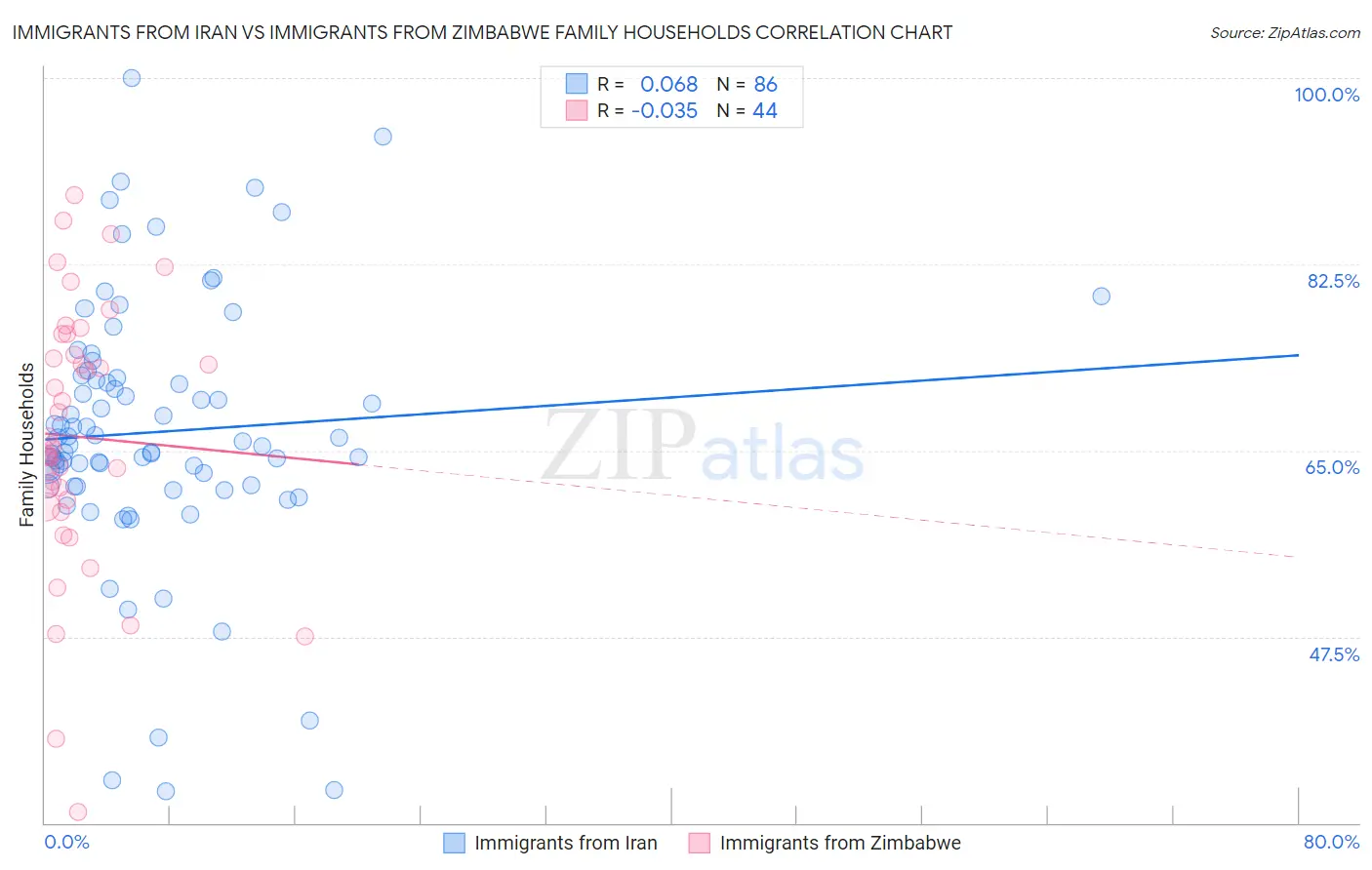 Immigrants from Iran vs Immigrants from Zimbabwe Family Households