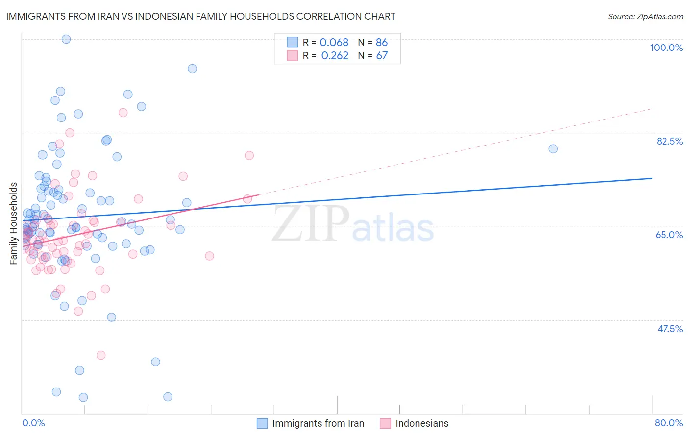 Immigrants from Iran vs Indonesian Family Households
