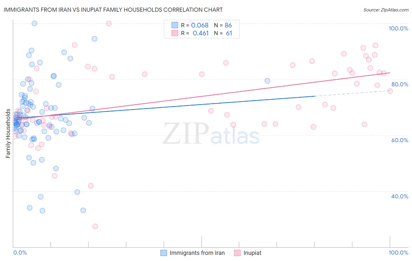 Immigrants from Iran vs Inupiat Family Households