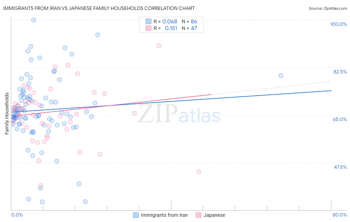 Immigrants from Iran vs Japanese Family Households