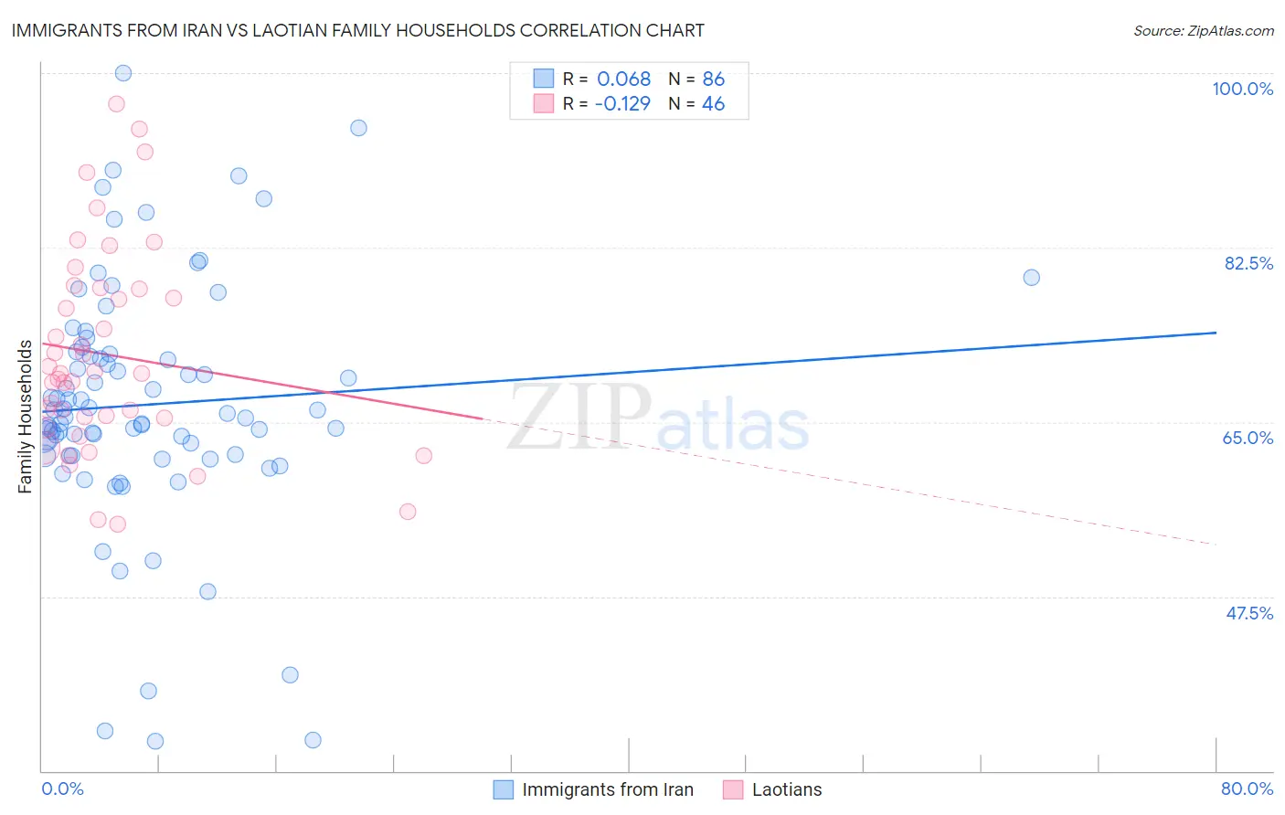 Immigrants from Iran vs Laotian Family Households