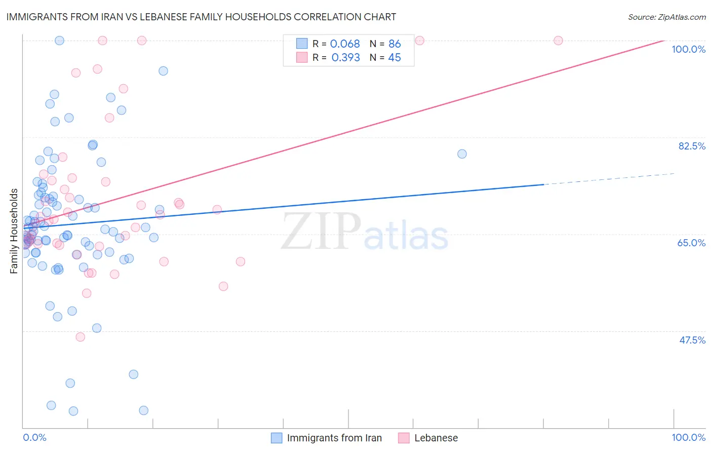 Immigrants from Iran vs Lebanese Family Households