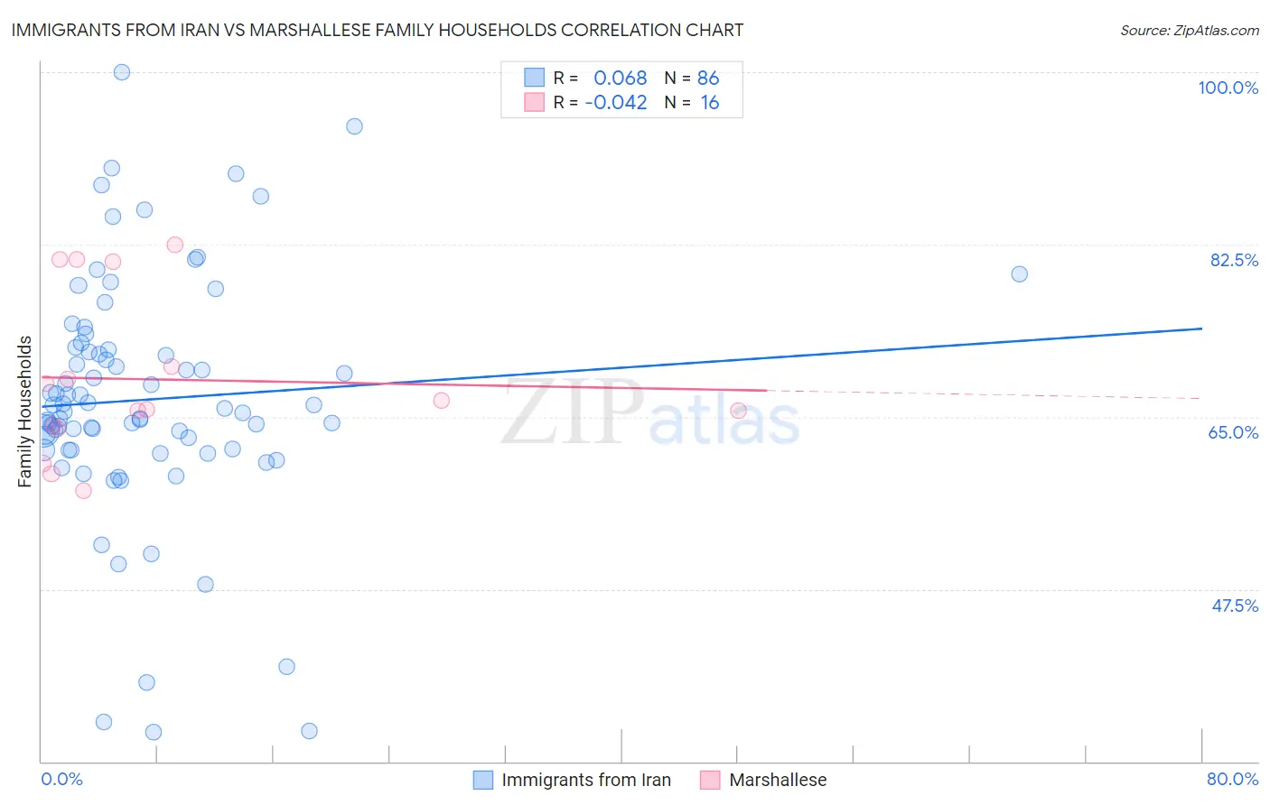 Immigrants from Iran vs Marshallese Family Households