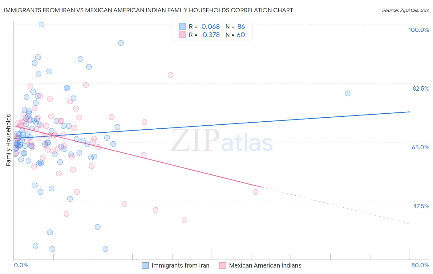 Immigrants from Iran vs Mexican American Indian Family Households