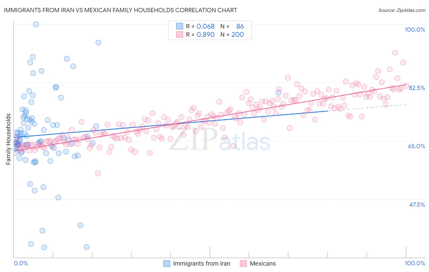 Immigrants from Iran vs Mexican Family Households