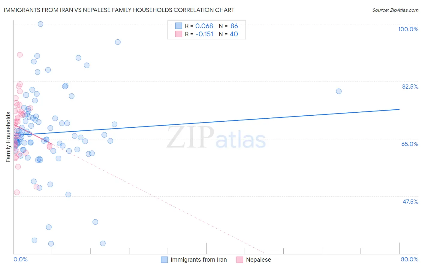 Immigrants from Iran vs Nepalese Family Households
