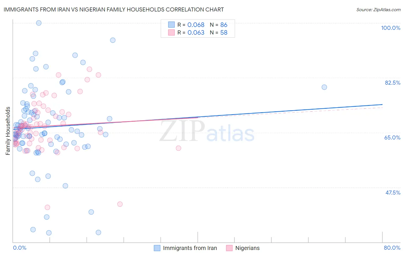 Immigrants from Iran vs Nigerian Family Households
