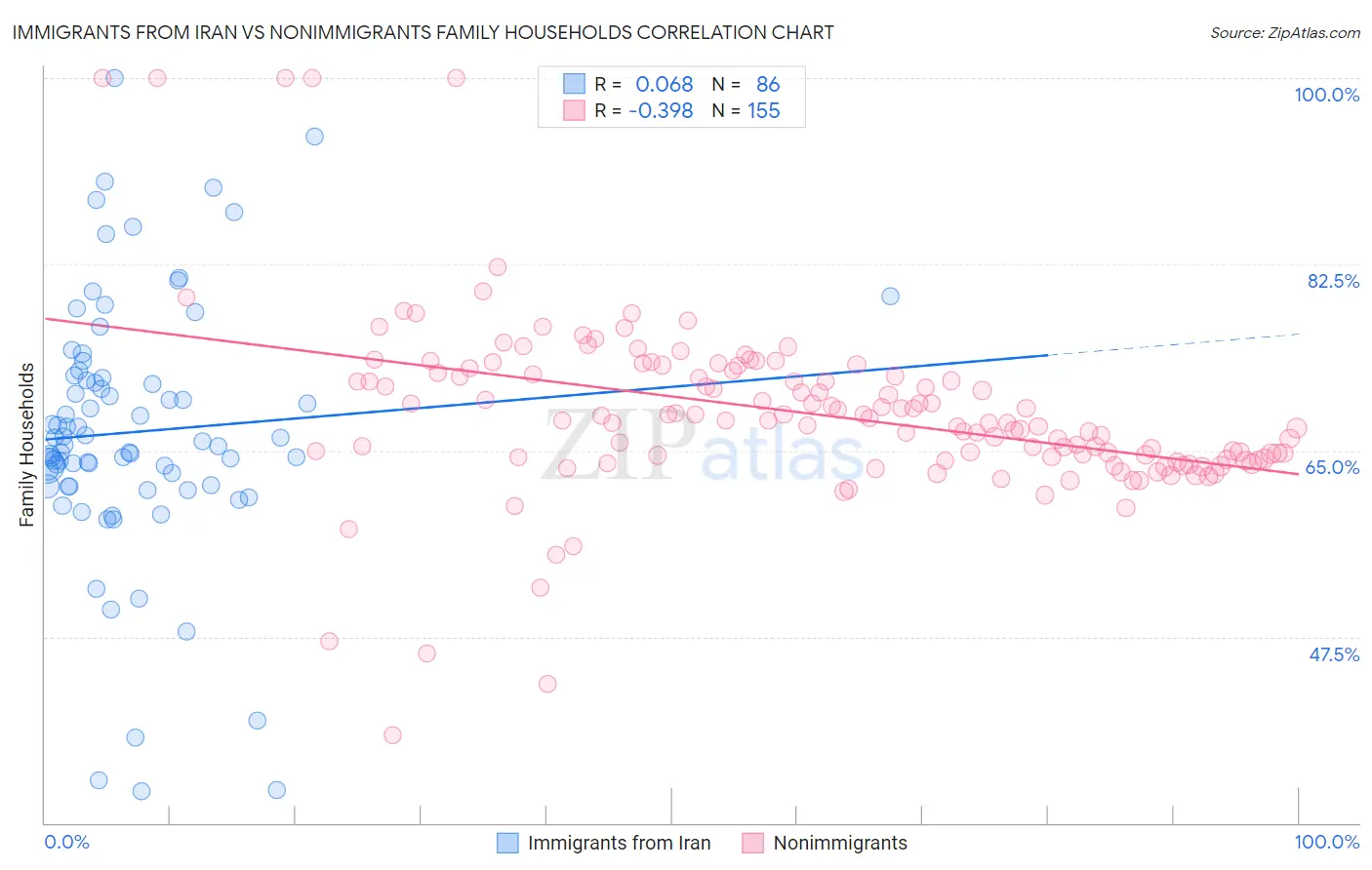 Immigrants from Iran vs Nonimmigrants Family Households