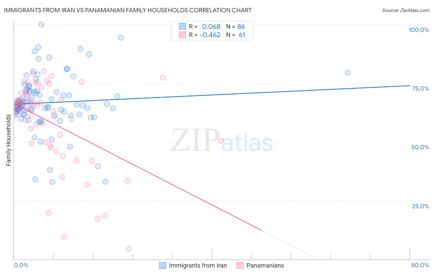 Immigrants from Iran vs Panamanian Family Households