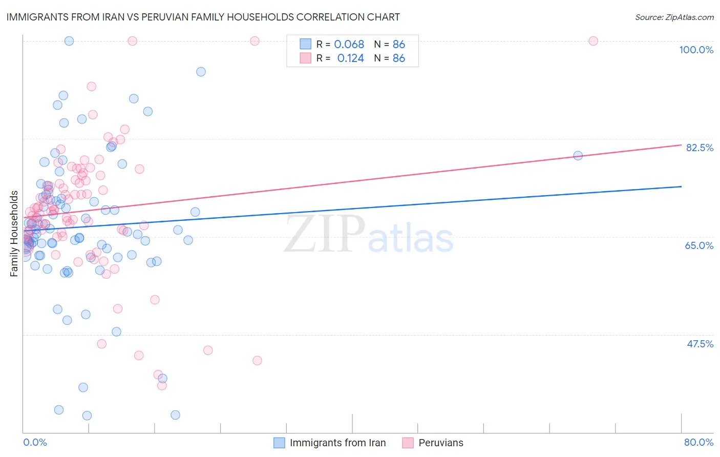 Immigrants from Iran vs Peruvian Family Households
