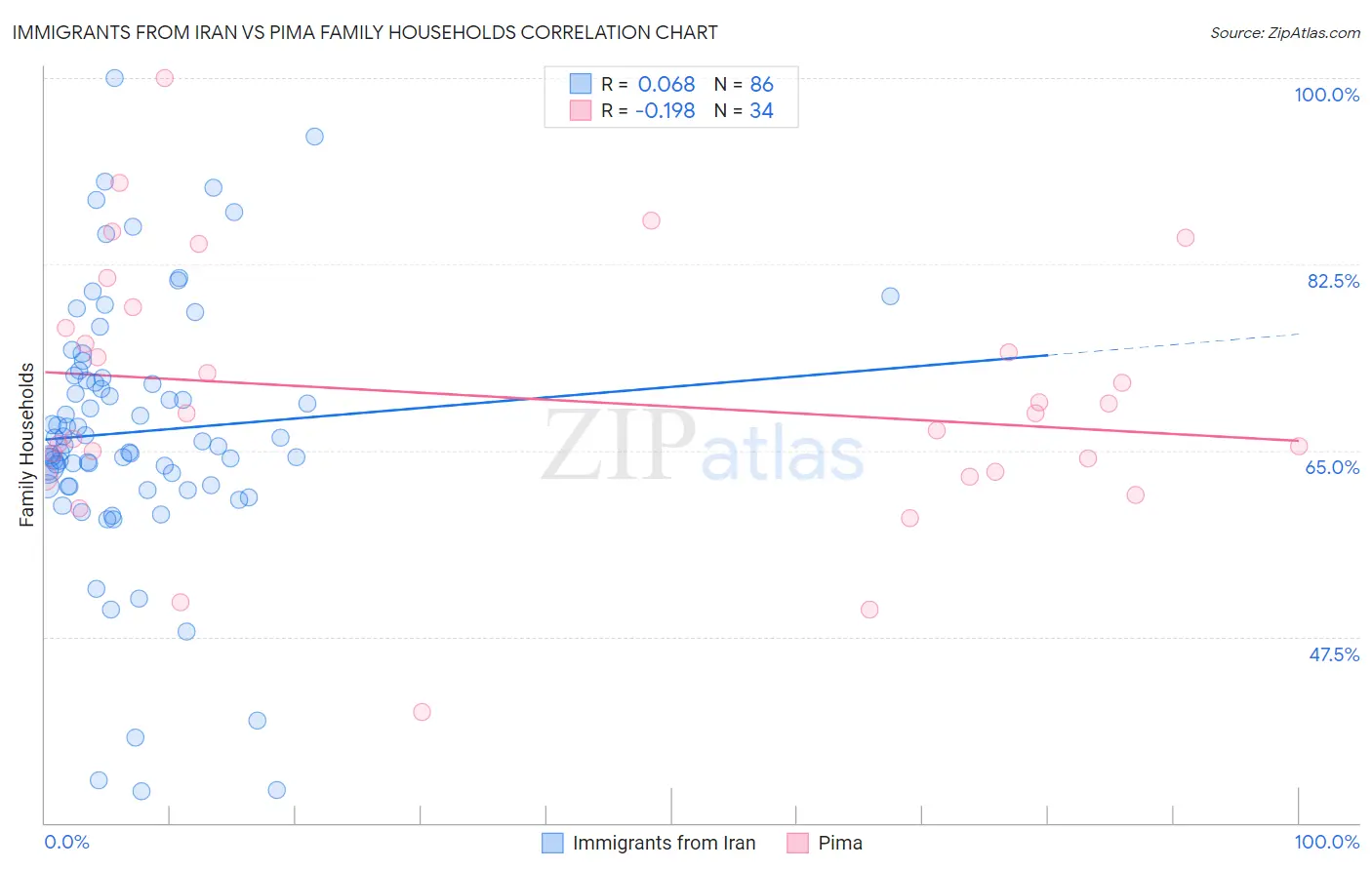 Immigrants from Iran vs Pima Family Households