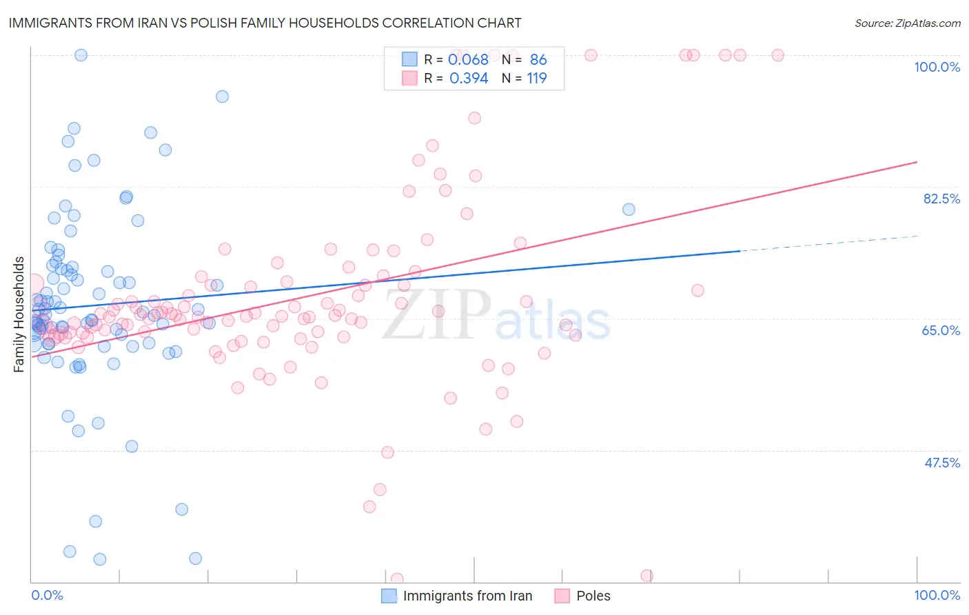 Immigrants from Iran vs Polish Family Households