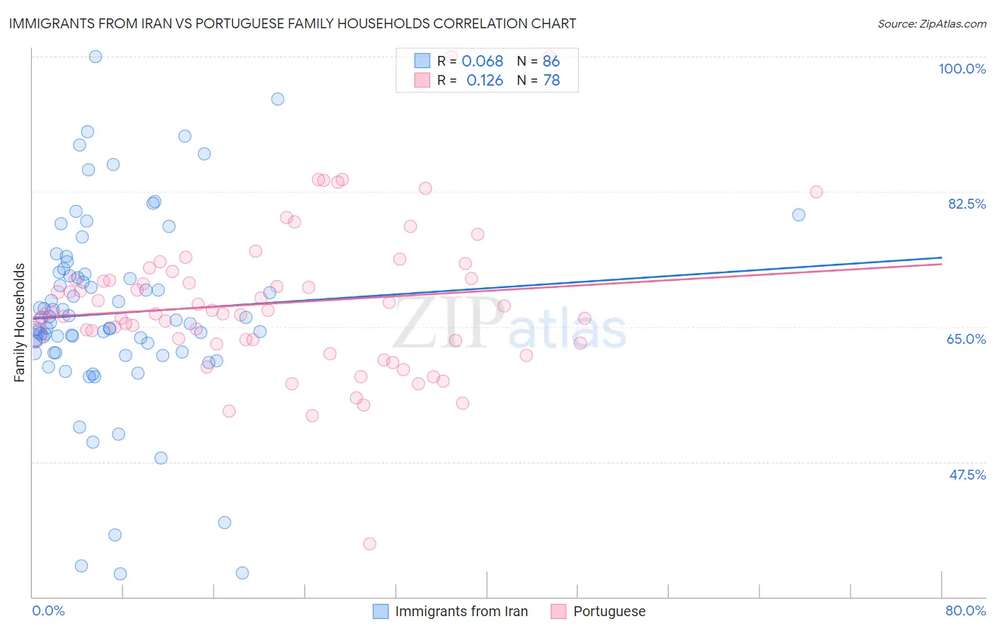 Immigrants from Iran vs Portuguese Family Households