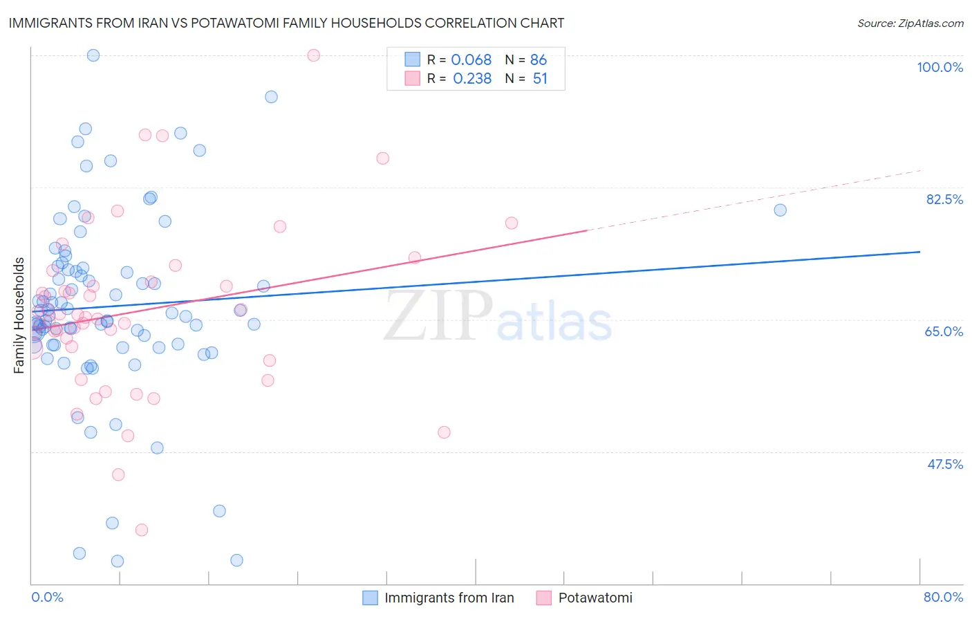 Immigrants from Iran vs Potawatomi Family Households