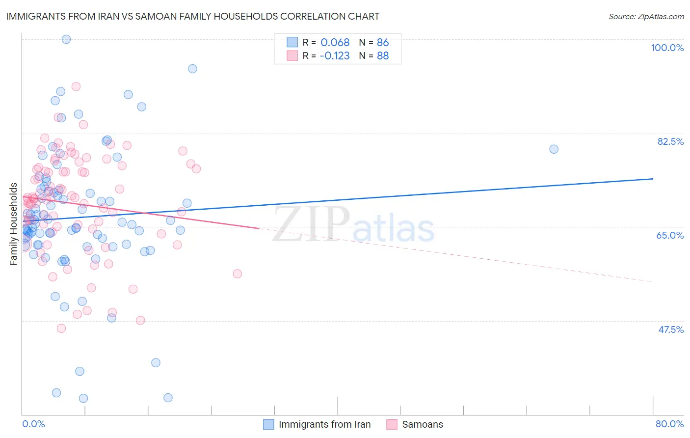 Immigrants from Iran vs Samoan Family Households