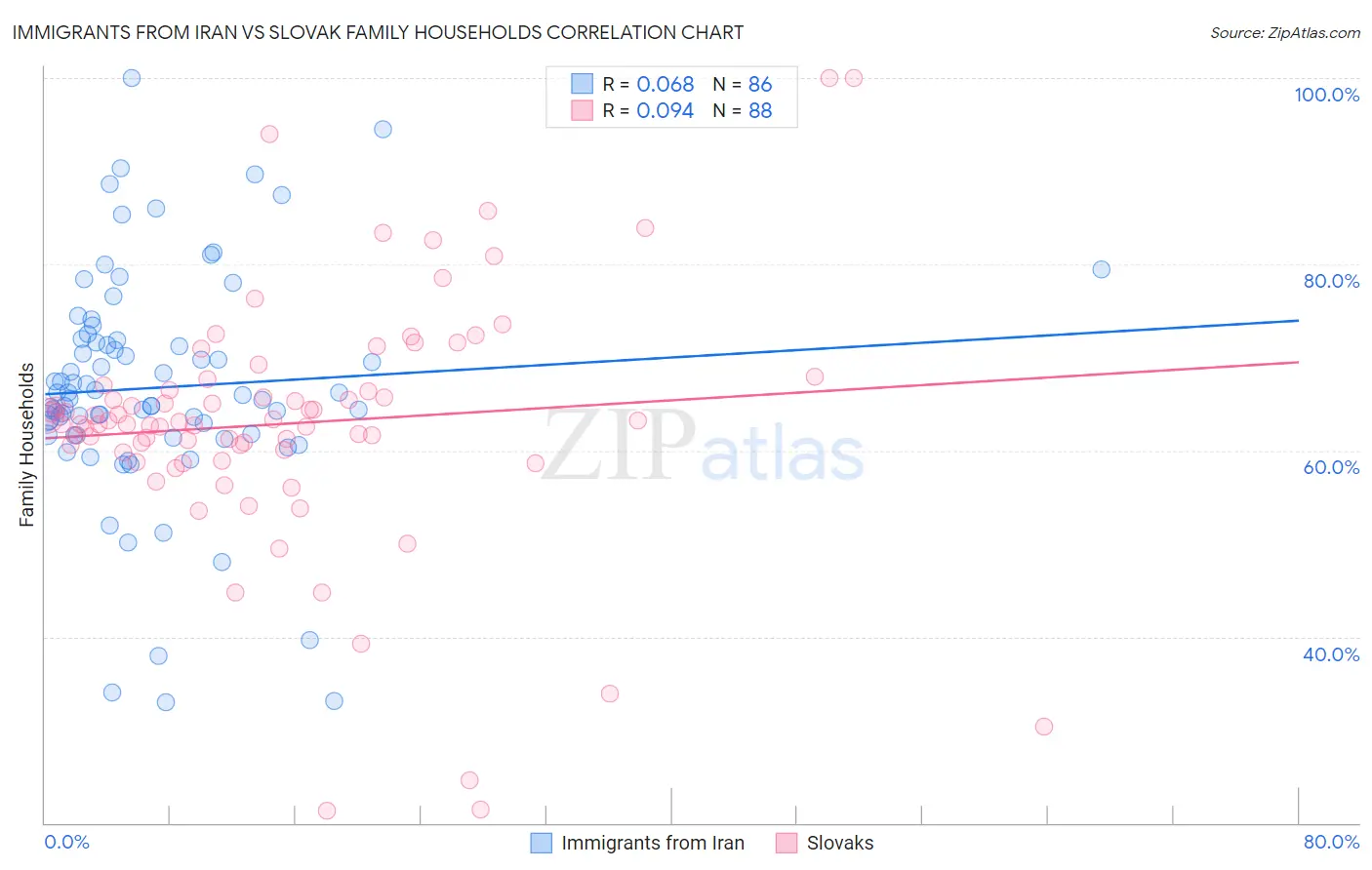 Immigrants from Iran vs Slovak Family Households