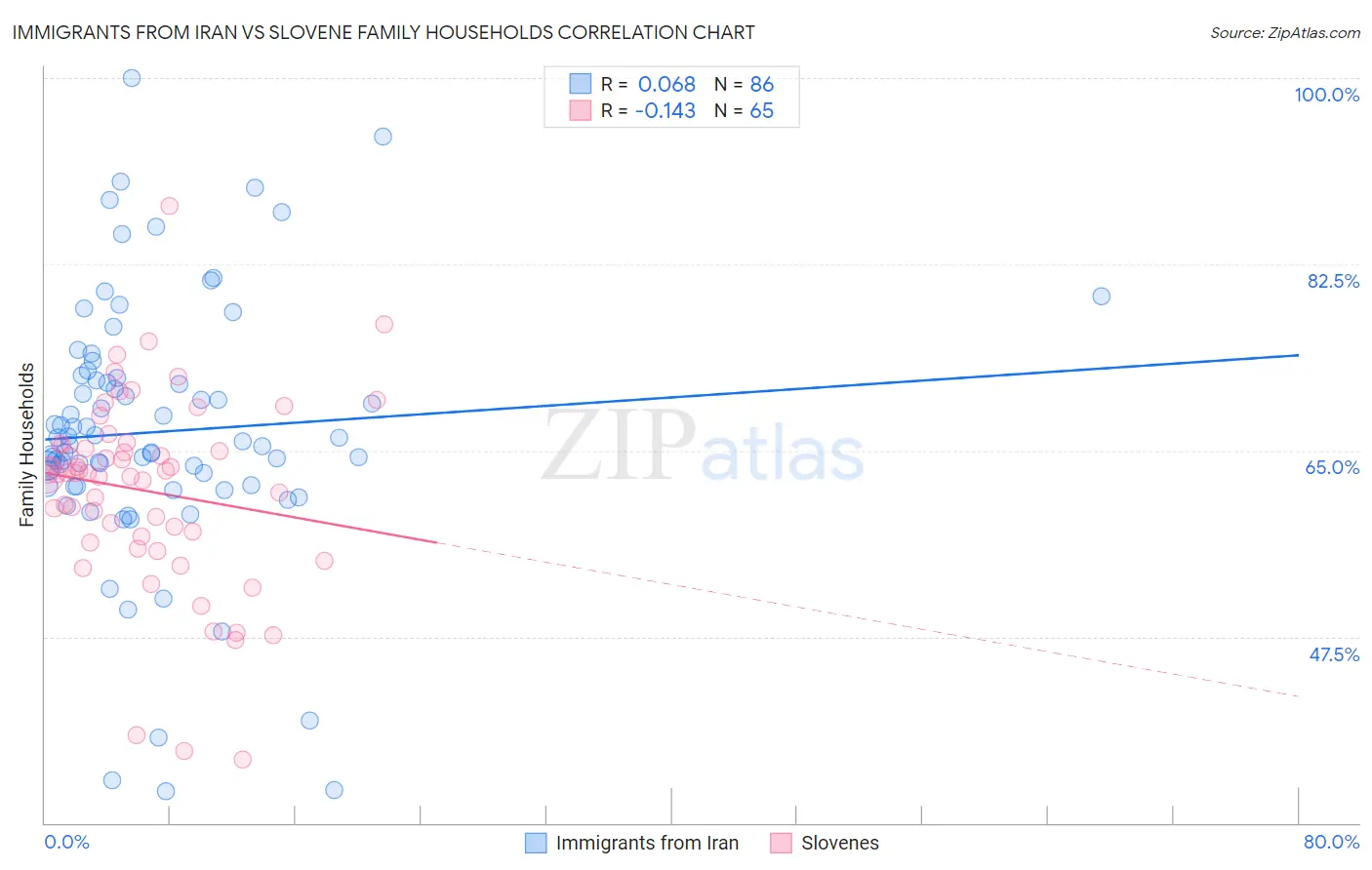 Immigrants from Iran vs Slovene Family Households