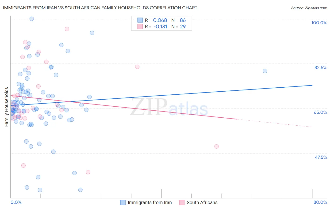 Immigrants from Iran vs South African Family Households