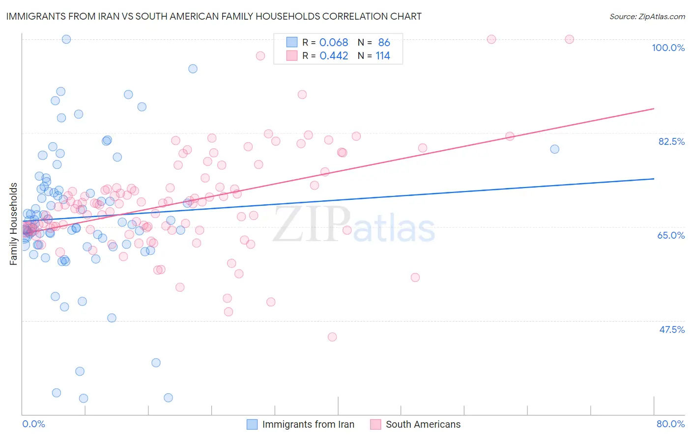 Immigrants from Iran vs South American Family Households