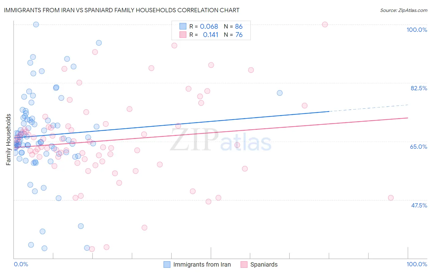 Immigrants from Iran vs Spaniard Family Households