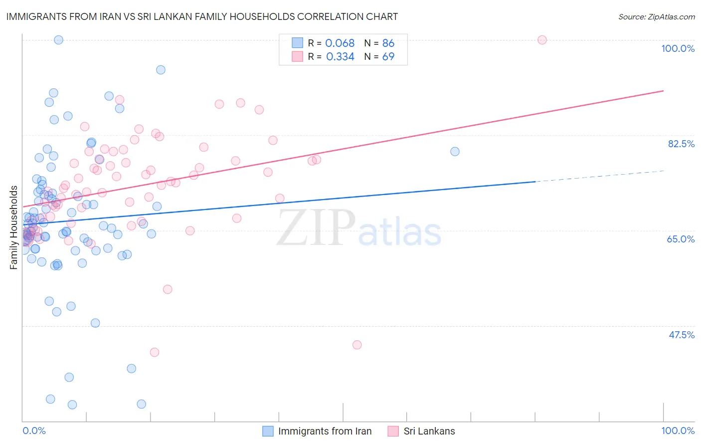 Immigrants from Iran vs Sri Lankan Family Households