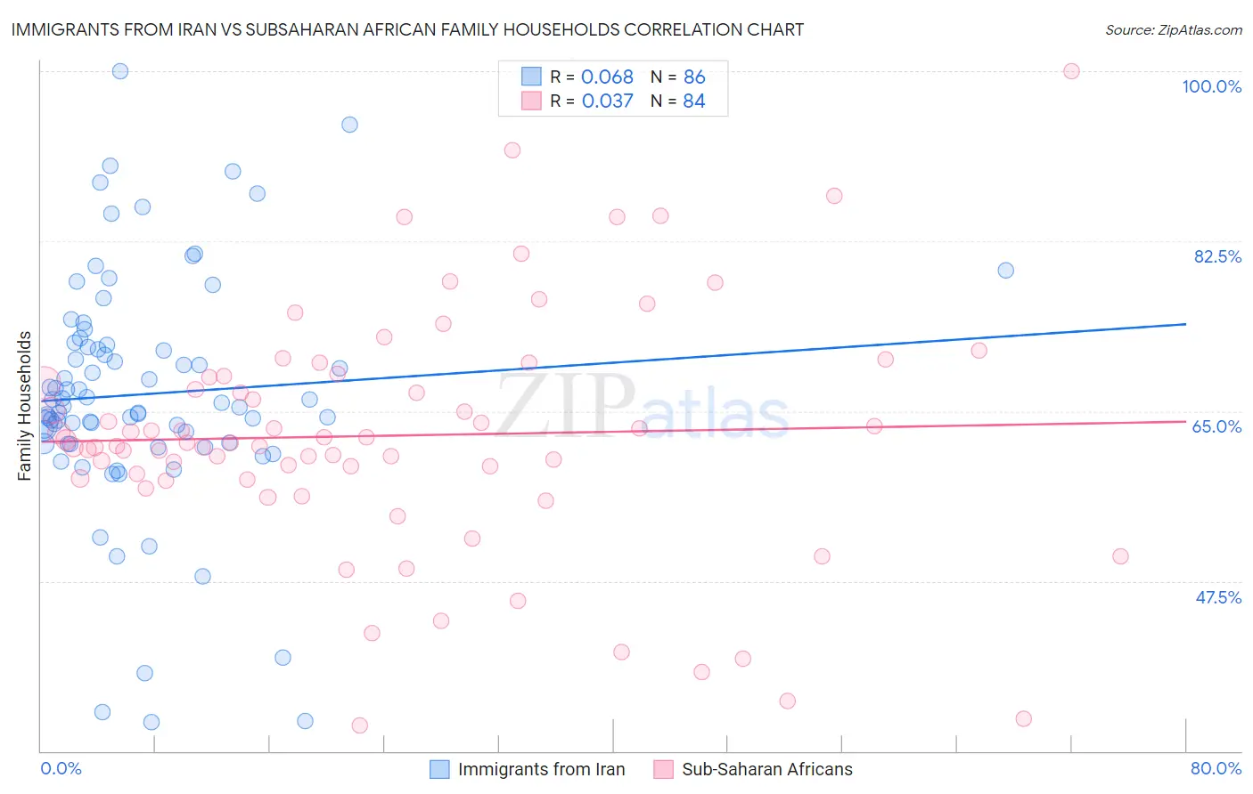 Immigrants from Iran vs Subsaharan African Family Households