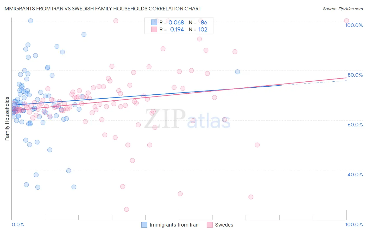 Immigrants from Iran vs Swedish Family Households