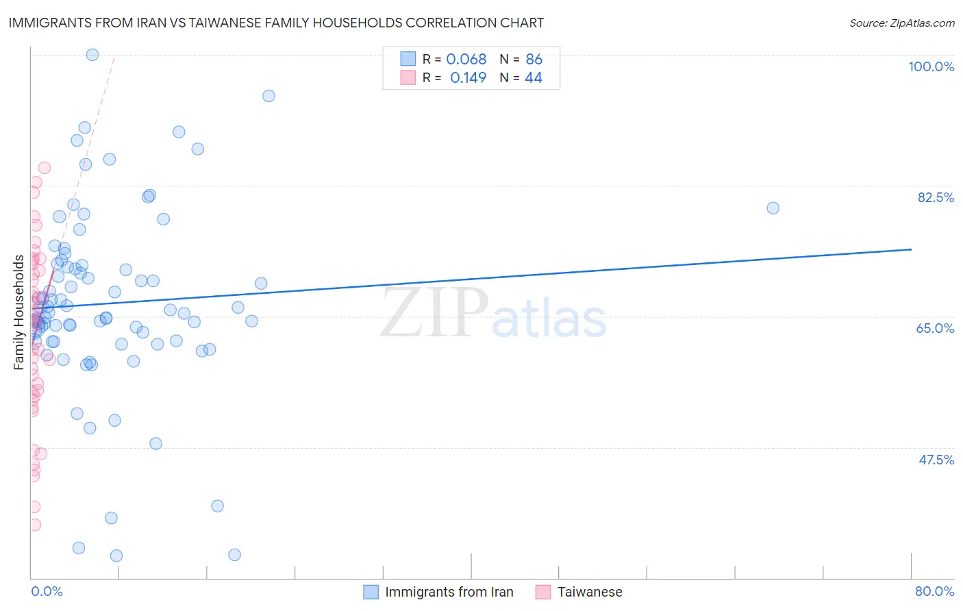 Immigrants from Iran vs Taiwanese Family Households
