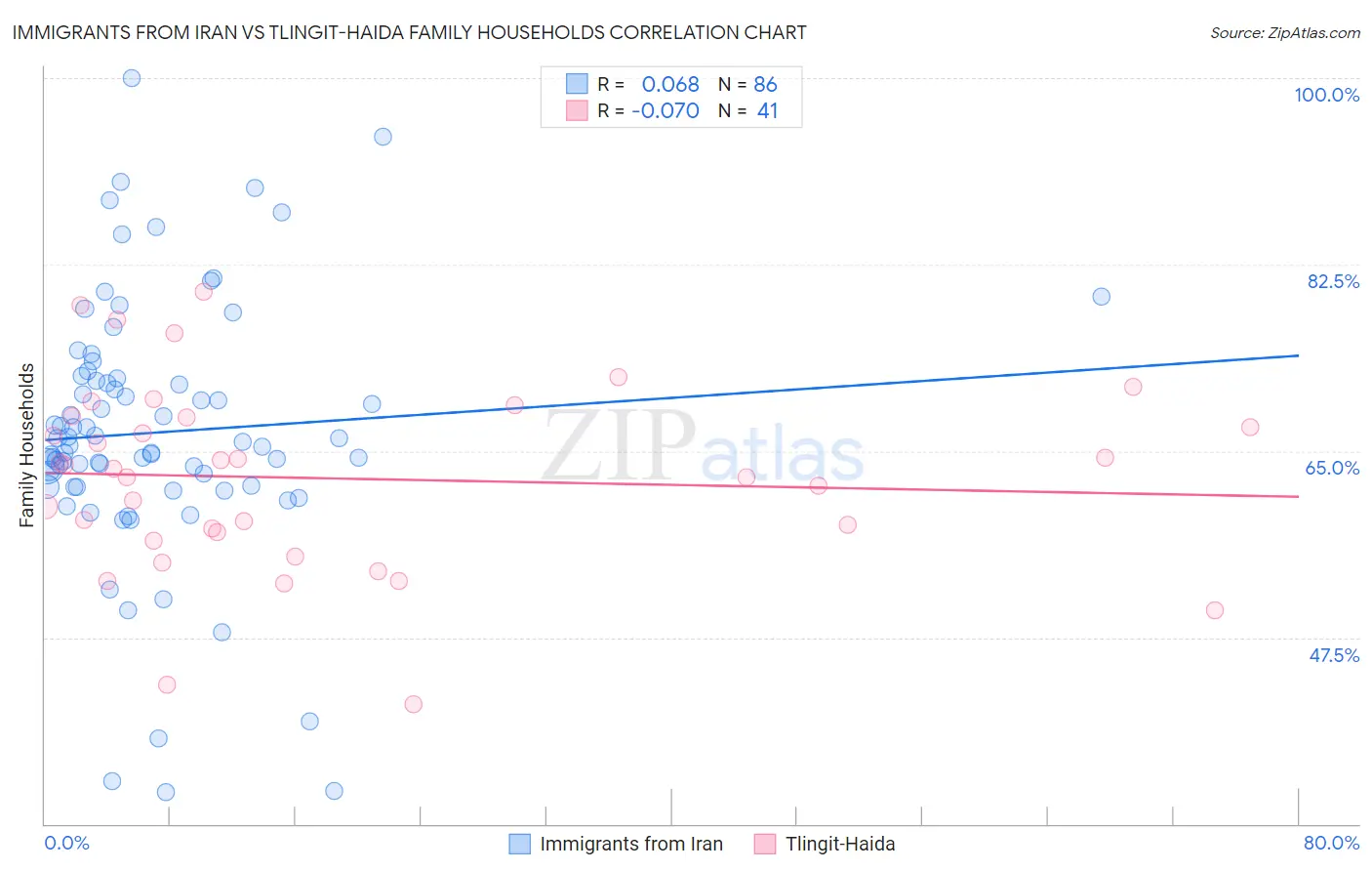 Immigrants from Iran vs Tlingit-Haida Family Households