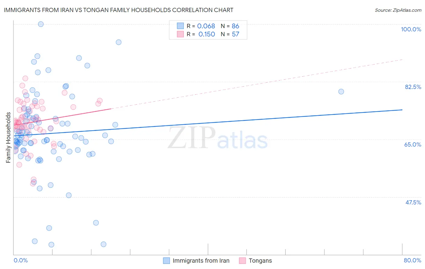 Immigrants from Iran vs Tongan Family Households
