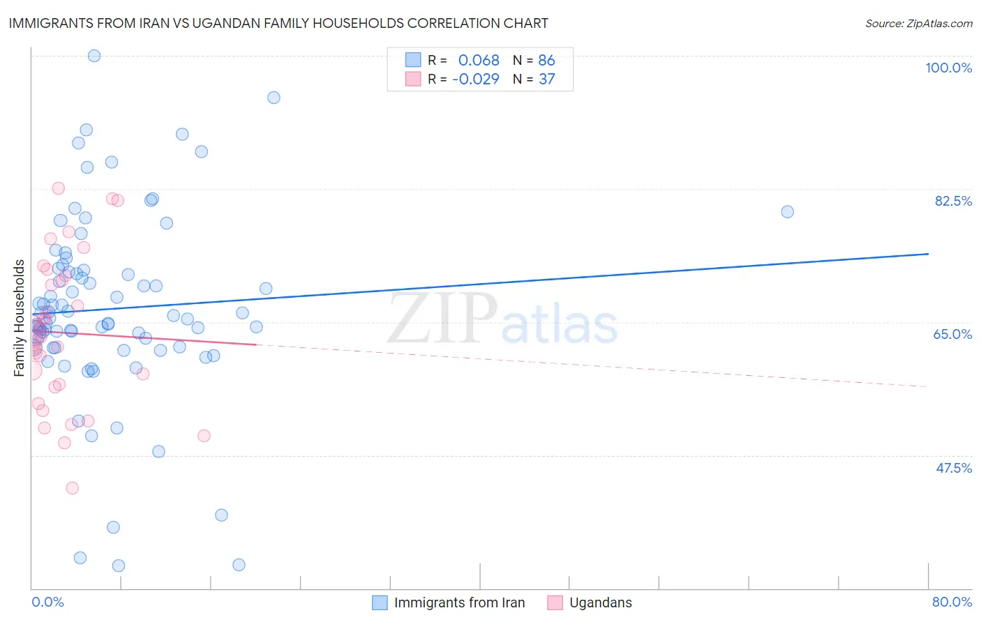 Immigrants from Iran vs Ugandan Family Households