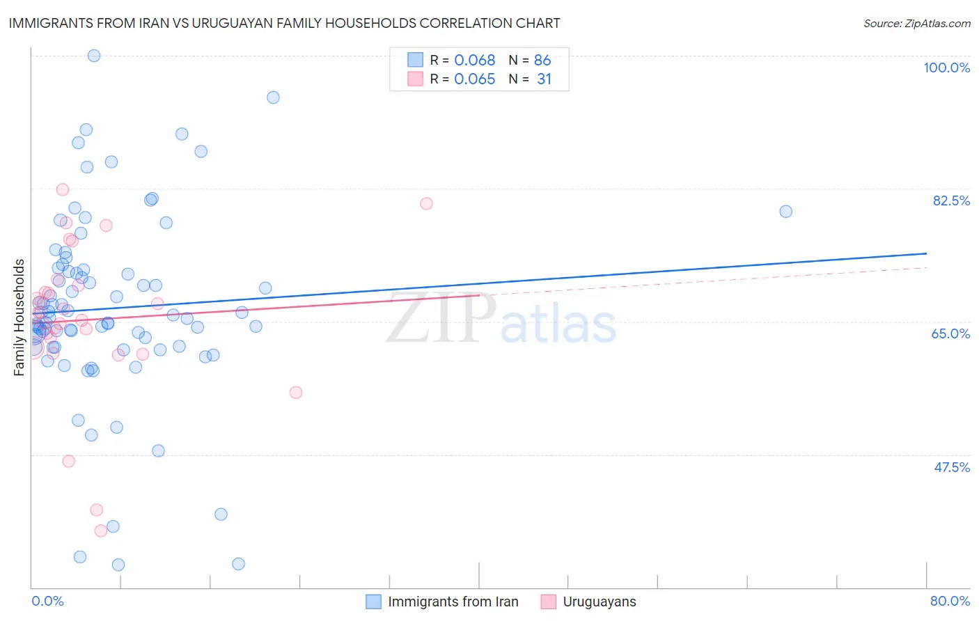 Immigrants from Iran vs Uruguayan Family Households