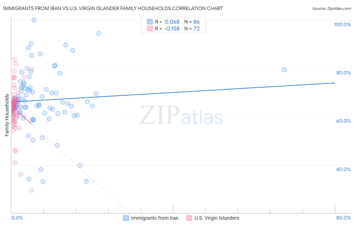 Immigrants from Iran vs U.S. Virgin Islander Family Households