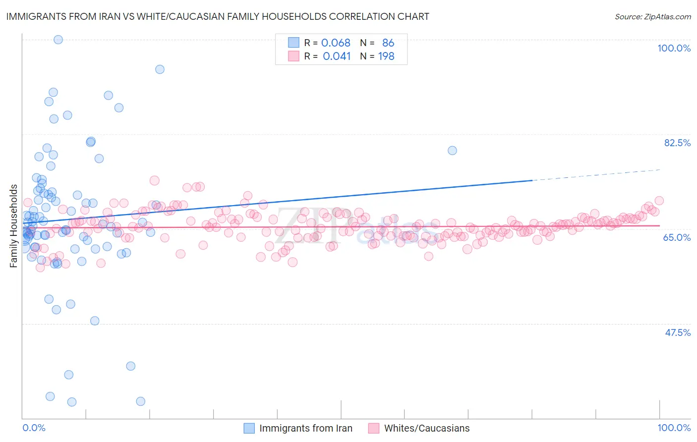 Immigrants from Iran vs White/Caucasian Family Households