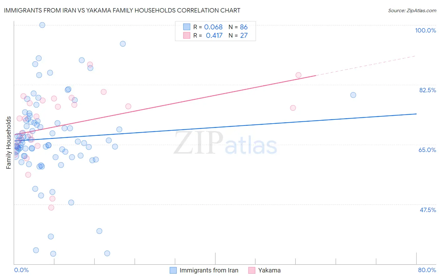 Immigrants from Iran vs Yakama Family Households