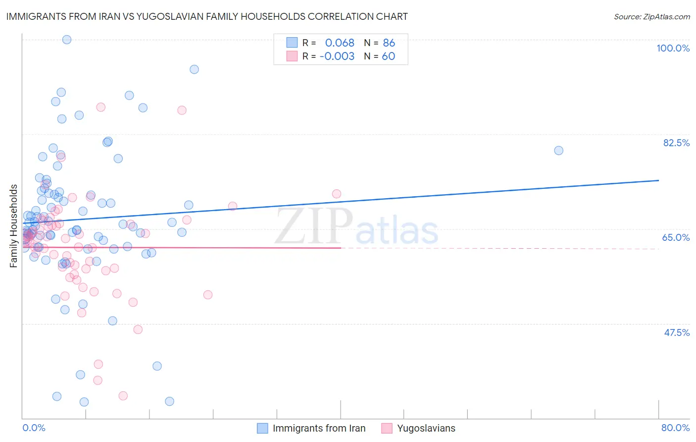 Immigrants from Iran vs Yugoslavian Family Households