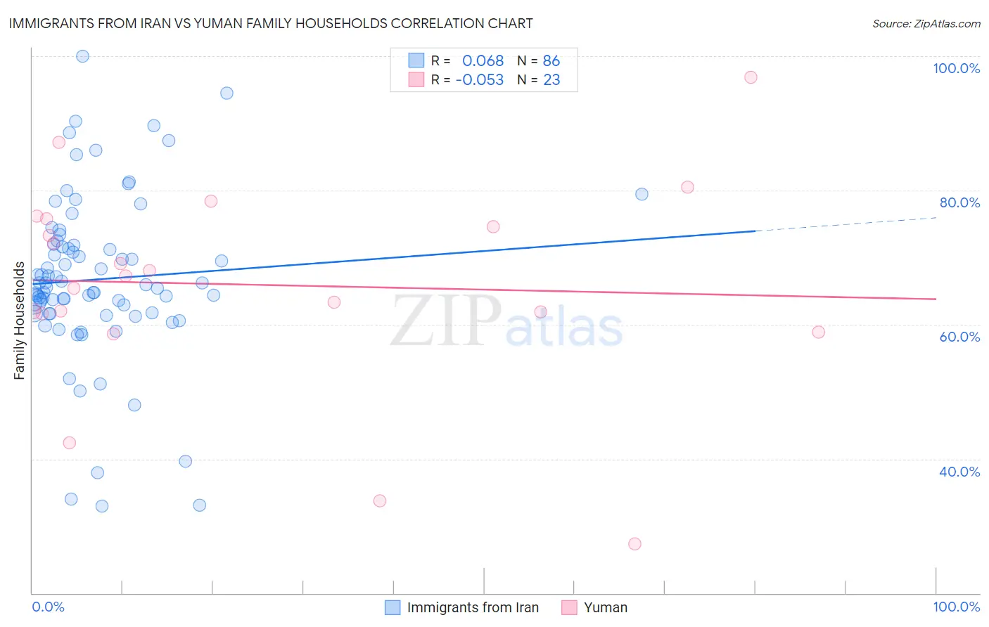 Immigrants from Iran vs Yuman Family Households