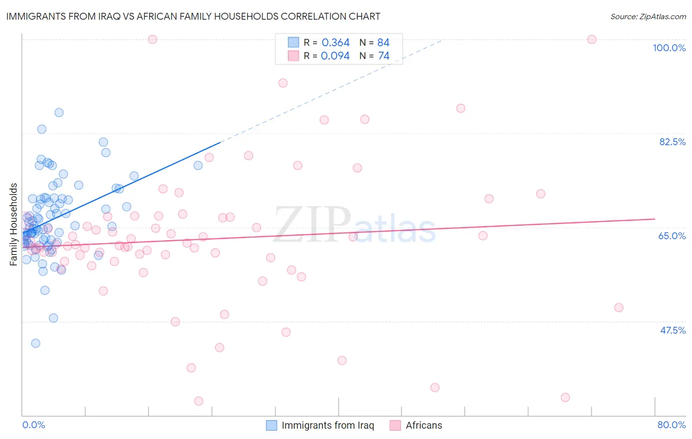 Immigrants from Iraq vs African Family Households