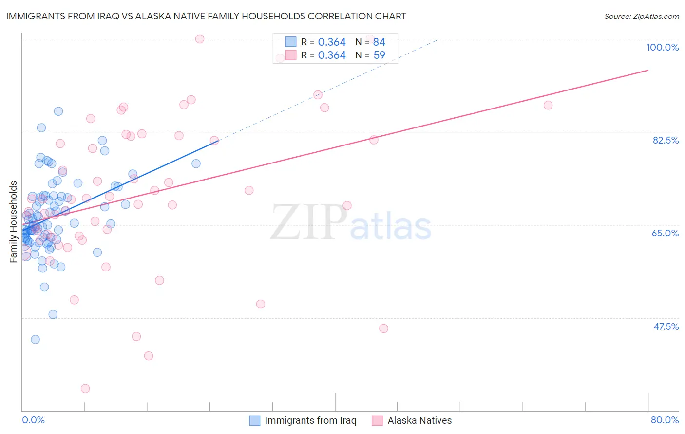 Immigrants from Iraq vs Alaska Native Family Households