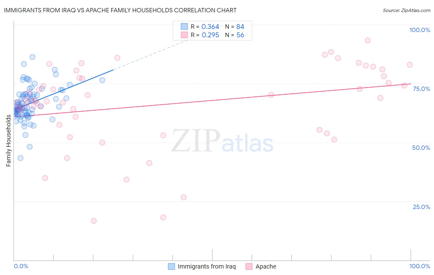 Immigrants from Iraq vs Apache Family Households