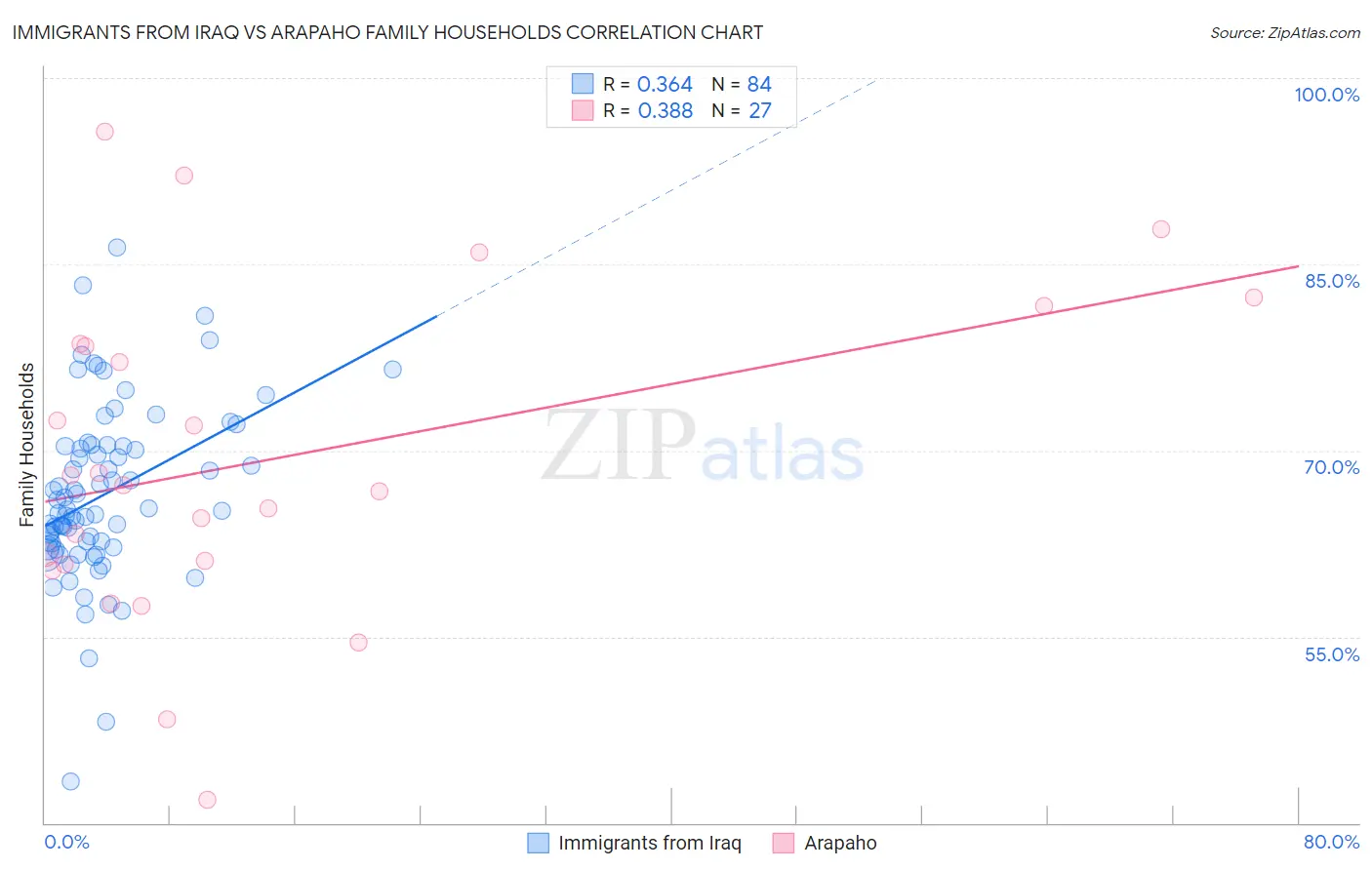 Immigrants from Iraq vs Arapaho Family Households