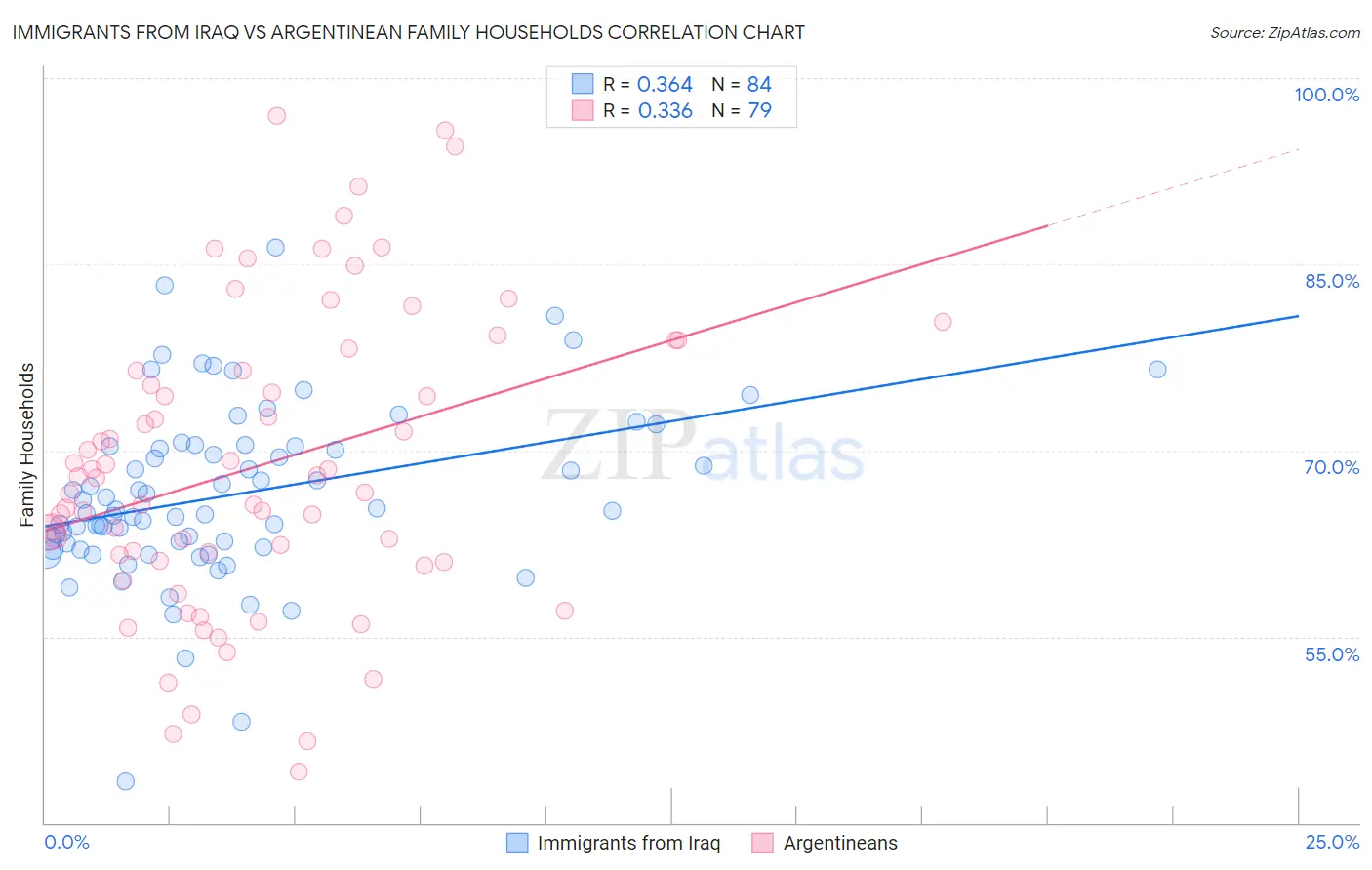 Immigrants from Iraq vs Argentinean Family Households