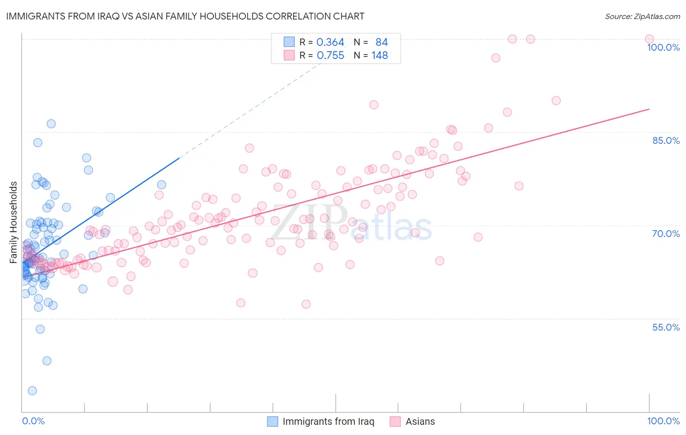 Immigrants from Iraq vs Asian Family Households