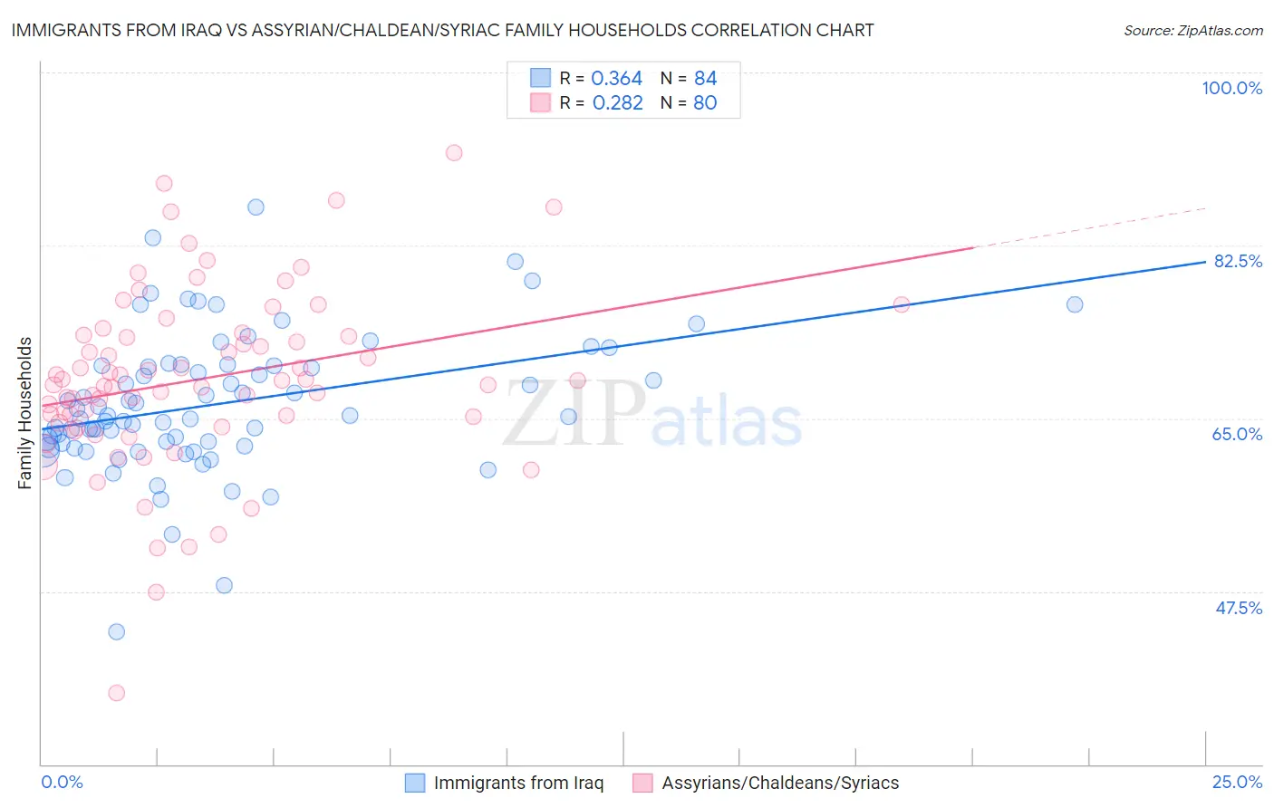 Immigrants from Iraq vs Assyrian/Chaldean/Syriac Family Households