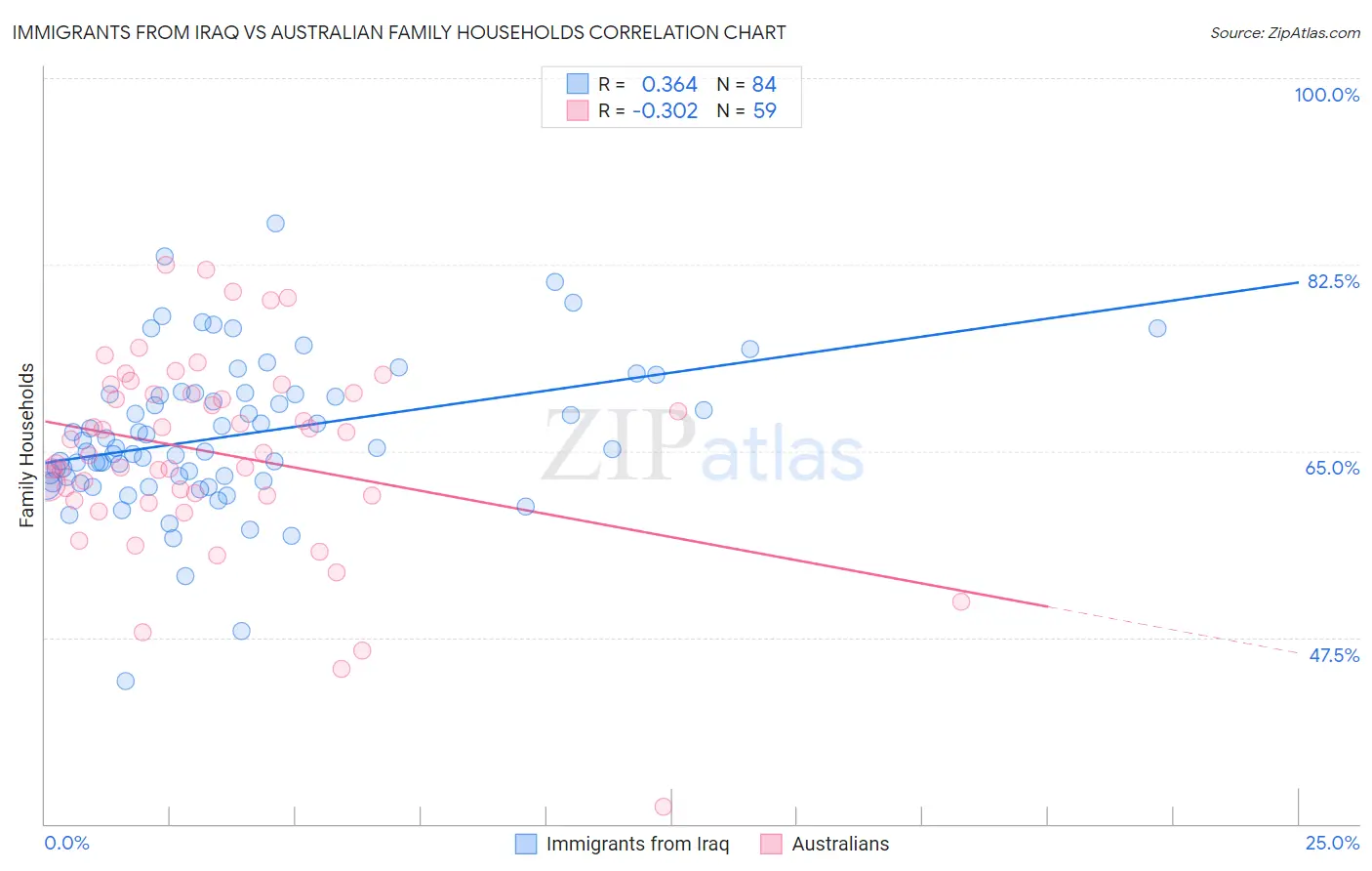 Immigrants from Iraq vs Australian Family Households