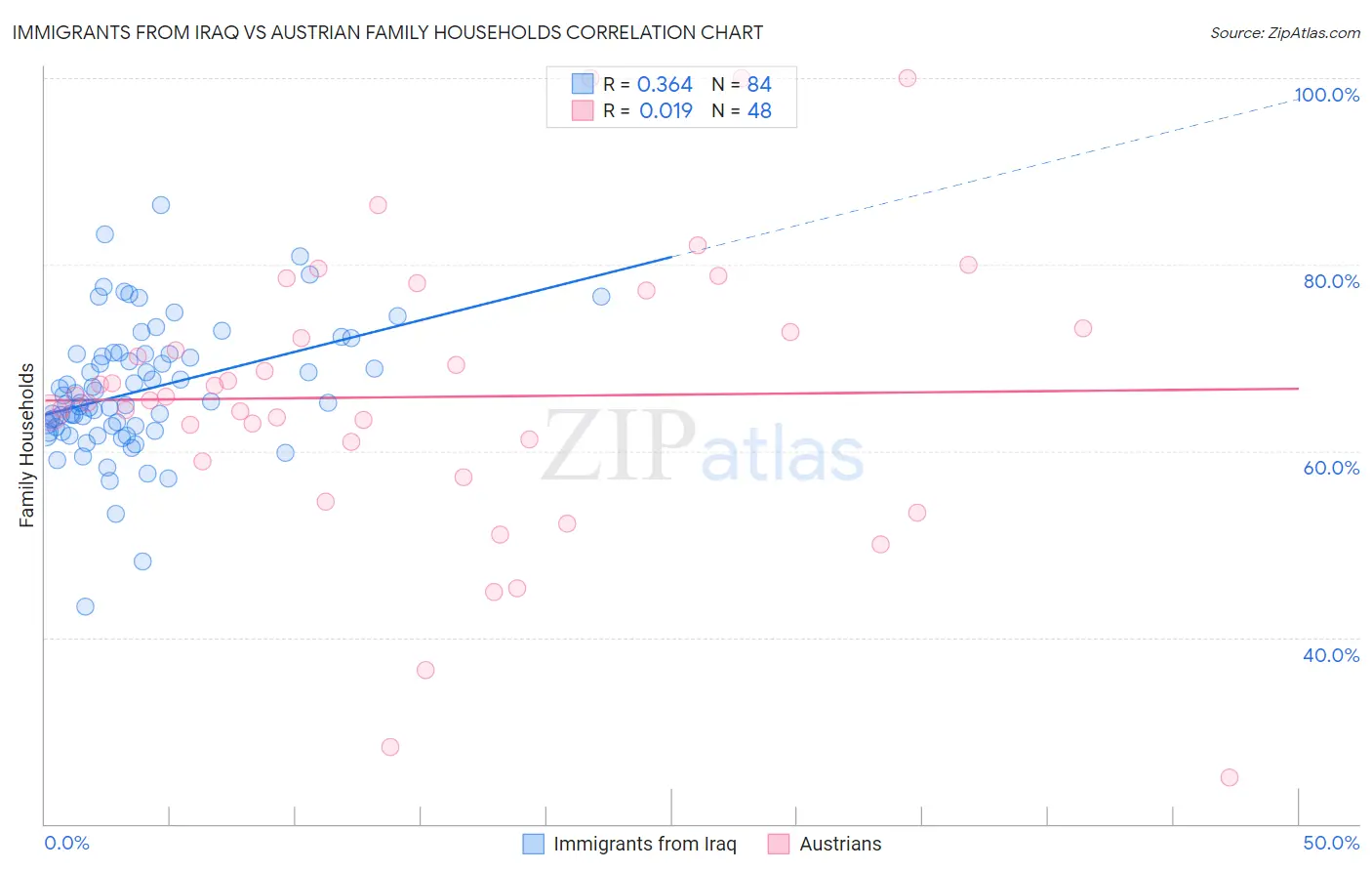 Immigrants from Iraq vs Austrian Family Households