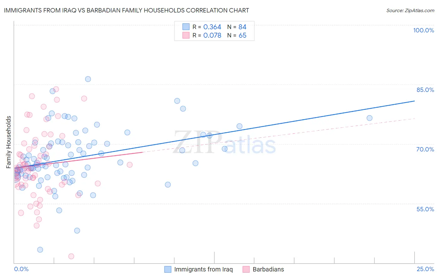 Immigrants from Iraq vs Barbadian Family Households