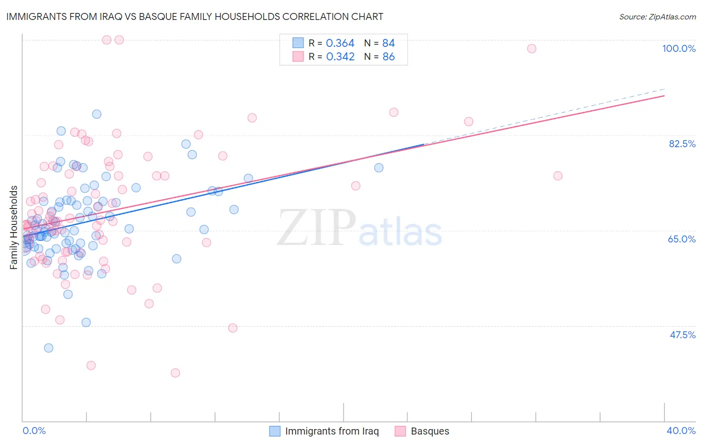 Immigrants from Iraq vs Basque Family Households